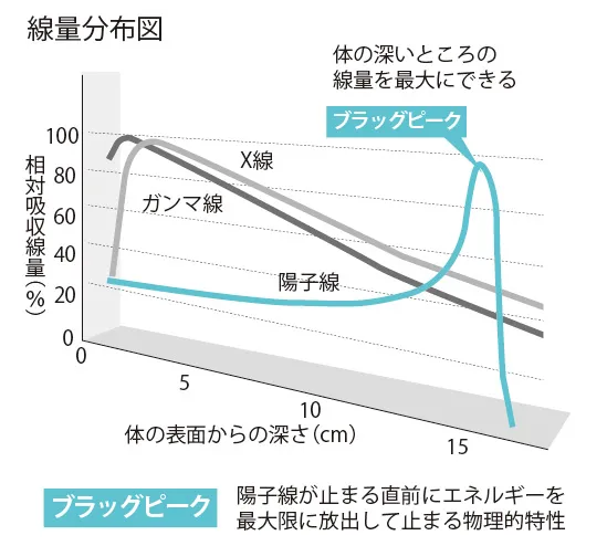 ブラッグピークとは